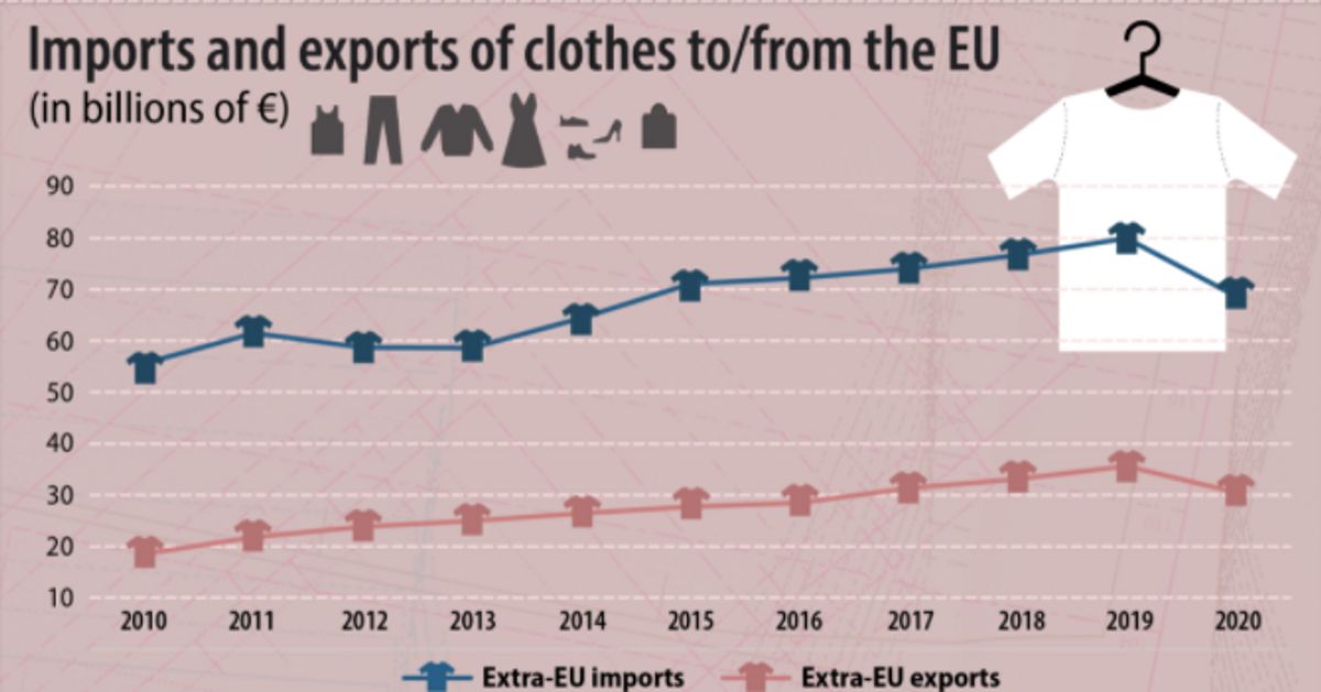 Από πού έρχονται τα ρούχα που φοράμε στην Ευρώπη